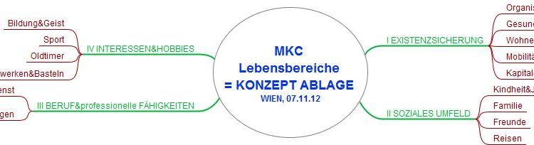Mindmap: MKC-Lebensbereiche 2012 (Freemind) by maex_cer /CC-BY
