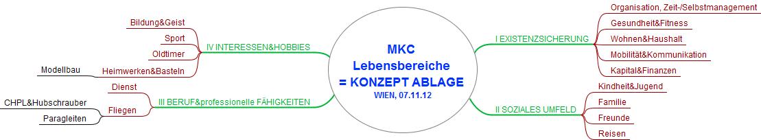 Mindmap: MKC-Lebensbereiche 2012 (Freemind) by maex_cer /CC-BY