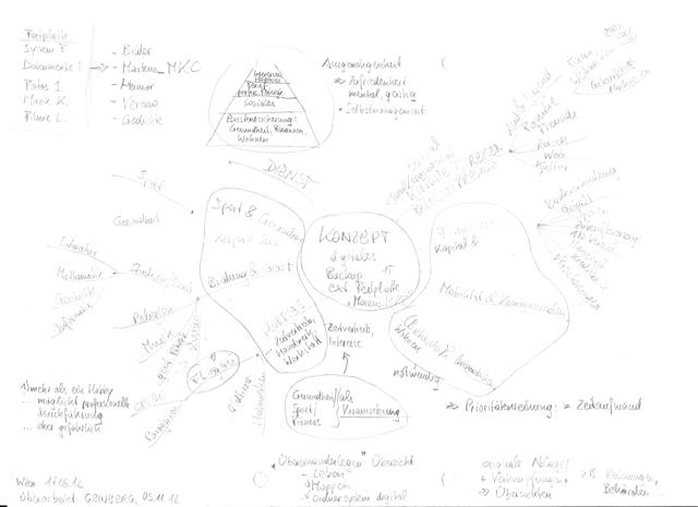 Mindmap MKC-Lebensbereiche 2012 by maex_cer /CC-BY